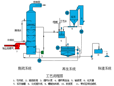 湿法脱硫工艺流程图